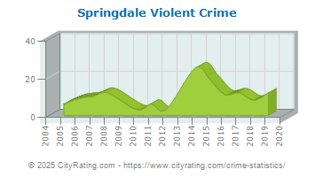 Springdale Violent Crime