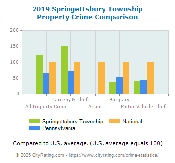 Springettsbury Township Property Crime vs. State and National Comparison