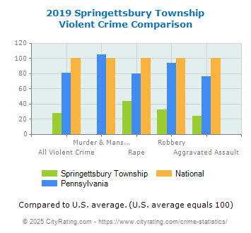 Springettsbury Township Violent Crime vs. State and National Comparison