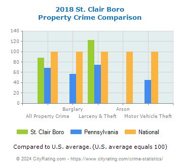 St. Clair Boro Property Crime vs. State and National Comparison