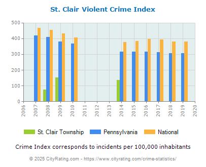 St. Clair Township Violent Crime vs. State and National Per Capita