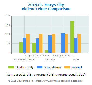 St. Marys City Violent Crime vs. State and National Comparison