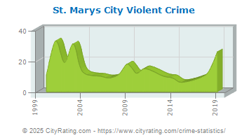 St. Marys City Violent Crime