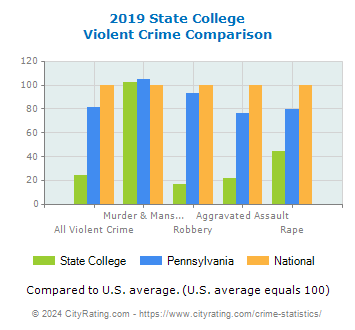 State College Violent Crime vs. State and National Comparison