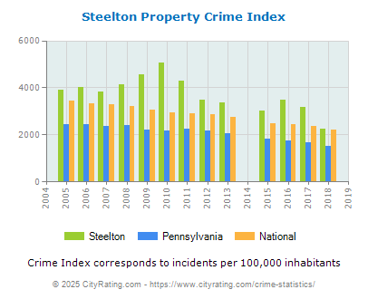 Steelton Property Crime vs. State and National Per Capita