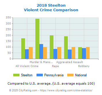 Steelton Violent Crime vs. State and National Comparison