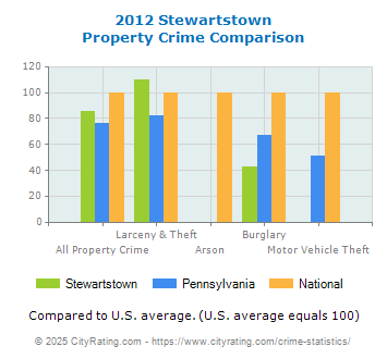 Stewartstown Property Crime vs. State and National Comparison