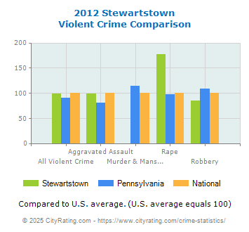 Stewartstown Violent Crime vs. State and National Comparison