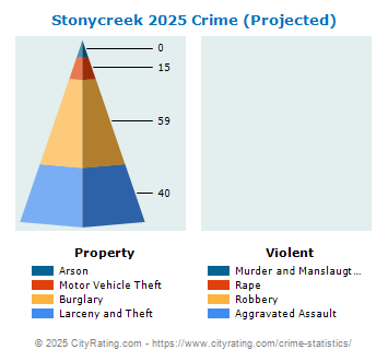 Stonycreek Township Crime 2025