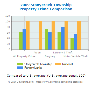 Stonycreek Township Property Crime vs. State and National Comparison