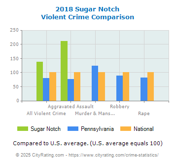 Sugar Notch Violent Crime vs. State and National Comparison