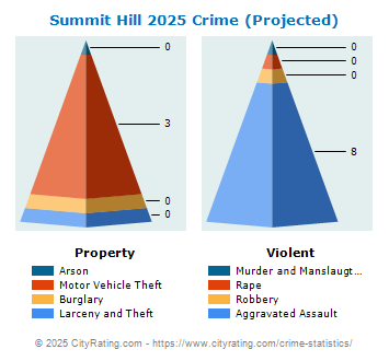 Summit Hill Crime 2025