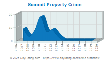 Summit Township Property Crime