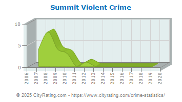 Summit Township Violent Crime