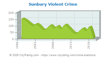 Sunbury Violent Crime