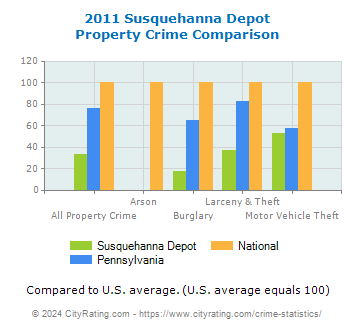 Susquehanna Depot Property Crime vs. State and National Comparison