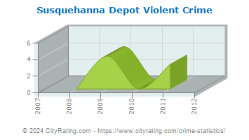 Susquehanna Depot Violent Crime