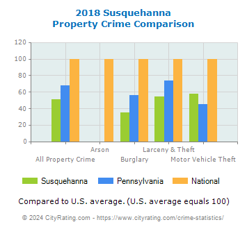 Susquehanna Property Crime vs. State and National Comparison