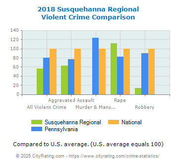 Susquehanna Regional Violent Crime vs. State and National Comparison