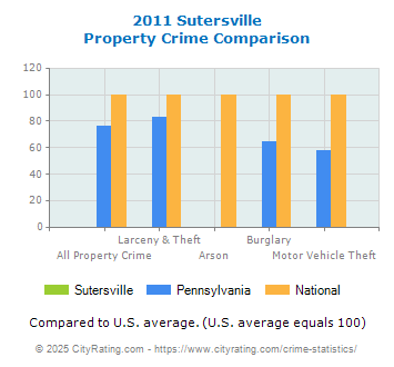 Sutersville Property Crime vs. State and National Comparison