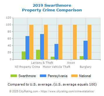 Swarthmore Property Crime vs. State and National Comparison