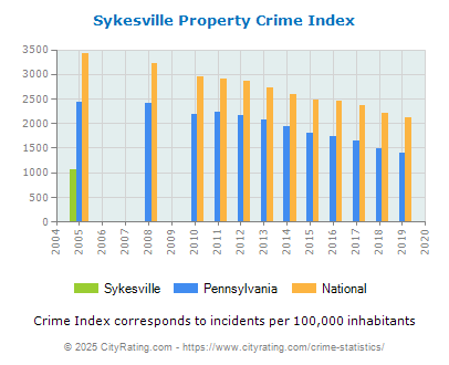 Sykesville Property Crime vs. State and National Per Capita