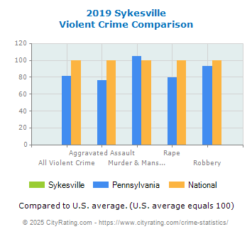 Sykesville Violent Crime vs. State and National Comparison