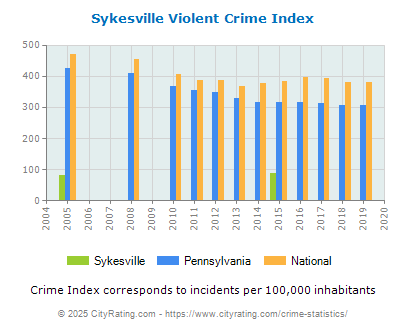 Sykesville Violent Crime vs. State and National Per Capita