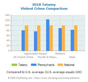 Tatamy Violent Crime vs. State and National Comparison