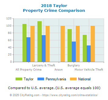 Taylor Property Crime vs. State and National Comparison