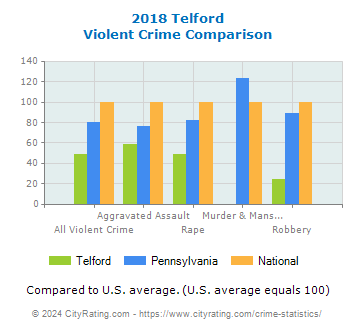 Telford Violent Crime vs. State and National Comparison