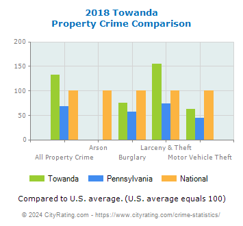 Towanda Property Crime vs. State and National Comparison