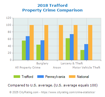 Trafford Property Crime vs. State and National Comparison