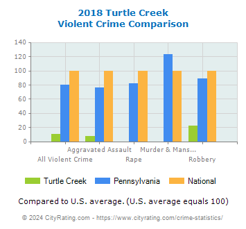 Turtle Creek Violent Crime vs. State and National Comparison