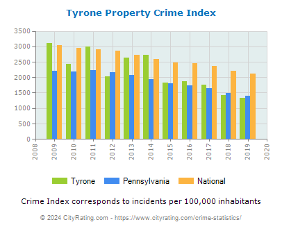 Tyrone Property Crime vs. State and National Per Capita