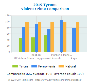 Tyrone Violent Crime vs. State and National Comparison