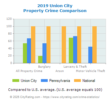 Union City Property Crime vs. State and National Comparison