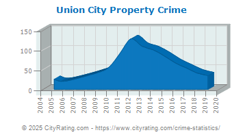 Union City Property Crime