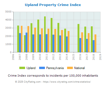 Upland Property Crime vs. State and National Per Capita