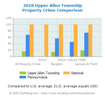 Upper Allen Township Property Crime vs. State and National Comparison