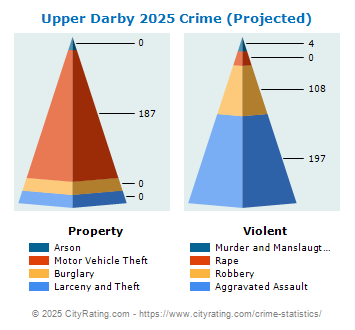 Upper Darby Township Crime 2025