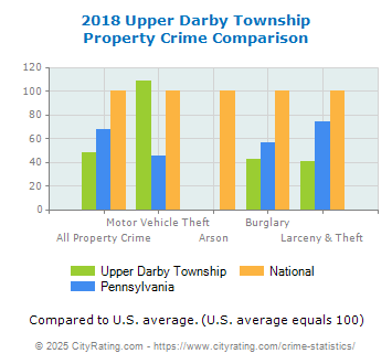 Upper Darby Township Property Crime vs. State and National Comparison