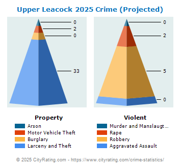 Upper Leacock Township Crime 2025