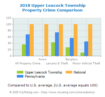 Upper Leacock Township Property Crime vs. State and National Comparison