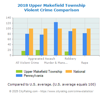 Upper Makefield Township Violent Crime vs. State and National Comparison