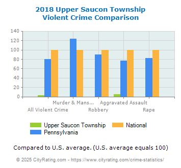 Upper Saucon Township Violent Crime vs. State and National Comparison