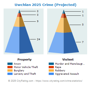 Uwchlan Township Crime 2025