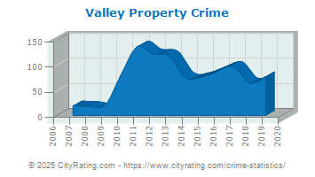 Valley Township Property Crime