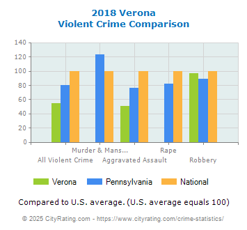 Verona Violent Crime vs. State and National Comparison