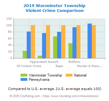 Warminster Township Violent Crime vs. State and National Comparison